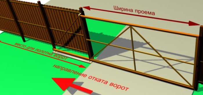 Особенности конструкции откатных ворот